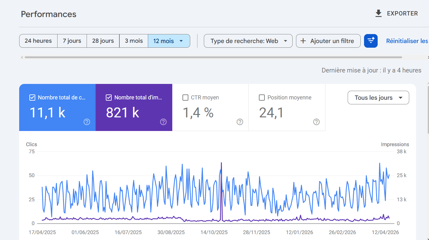 Graphique de performance SEO : évolution des clics et impressions sur 12 mois