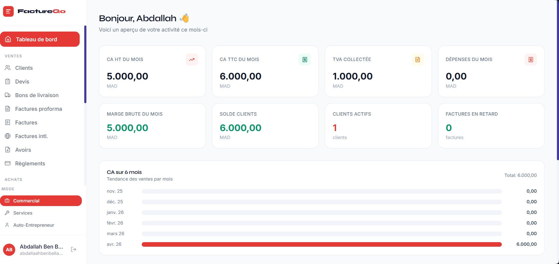Dashboard FactureGo — Vue d'ensemble facturation et impayés PME Maroc