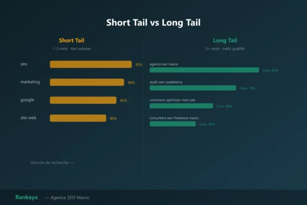 Comprendre les mots-clés : short tail vs long tail