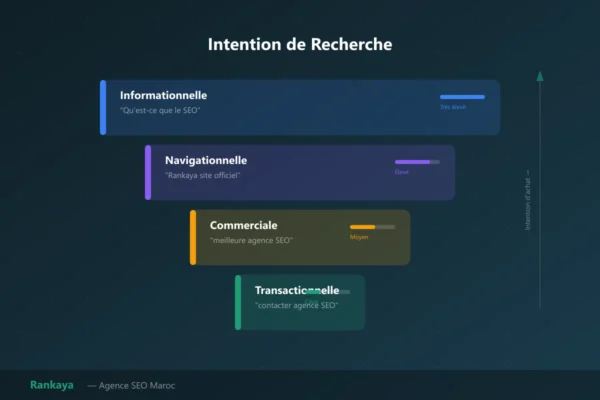 Recherche de mots-clés avancée (intention de recherche)