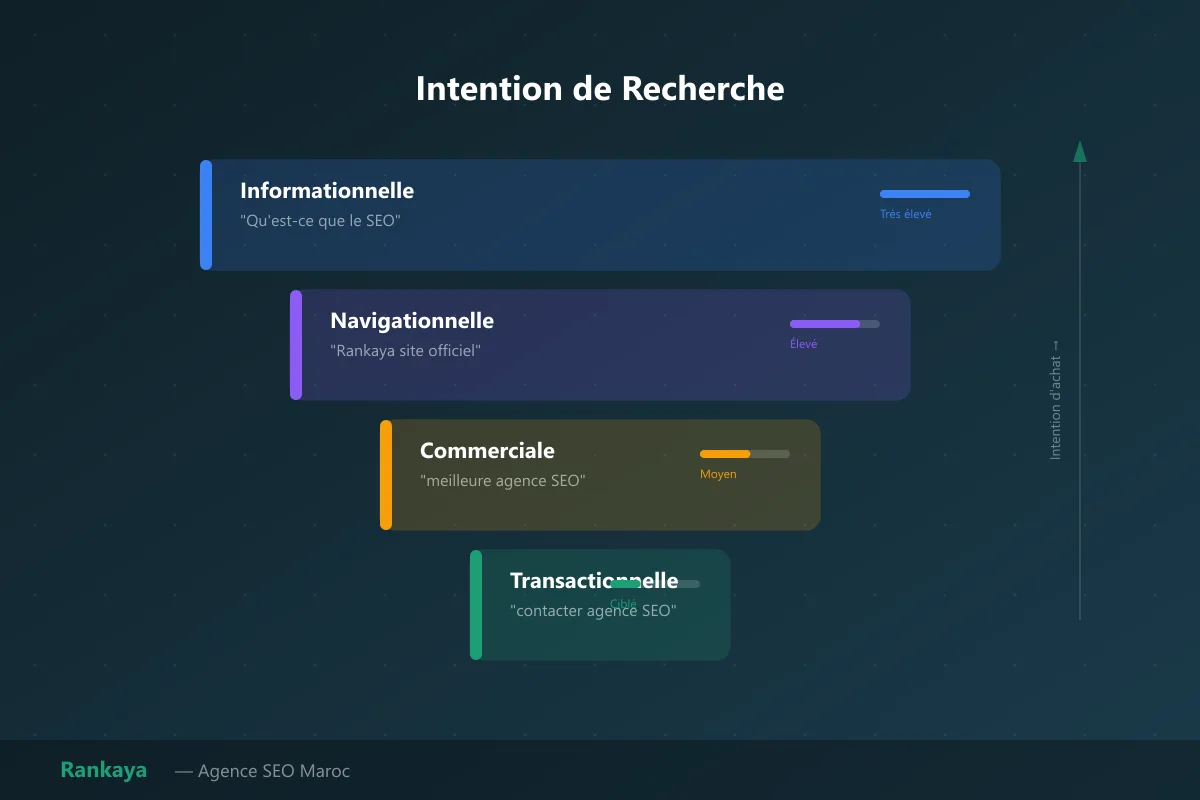 Recherche de mots-clés avancée (intention de recherche)