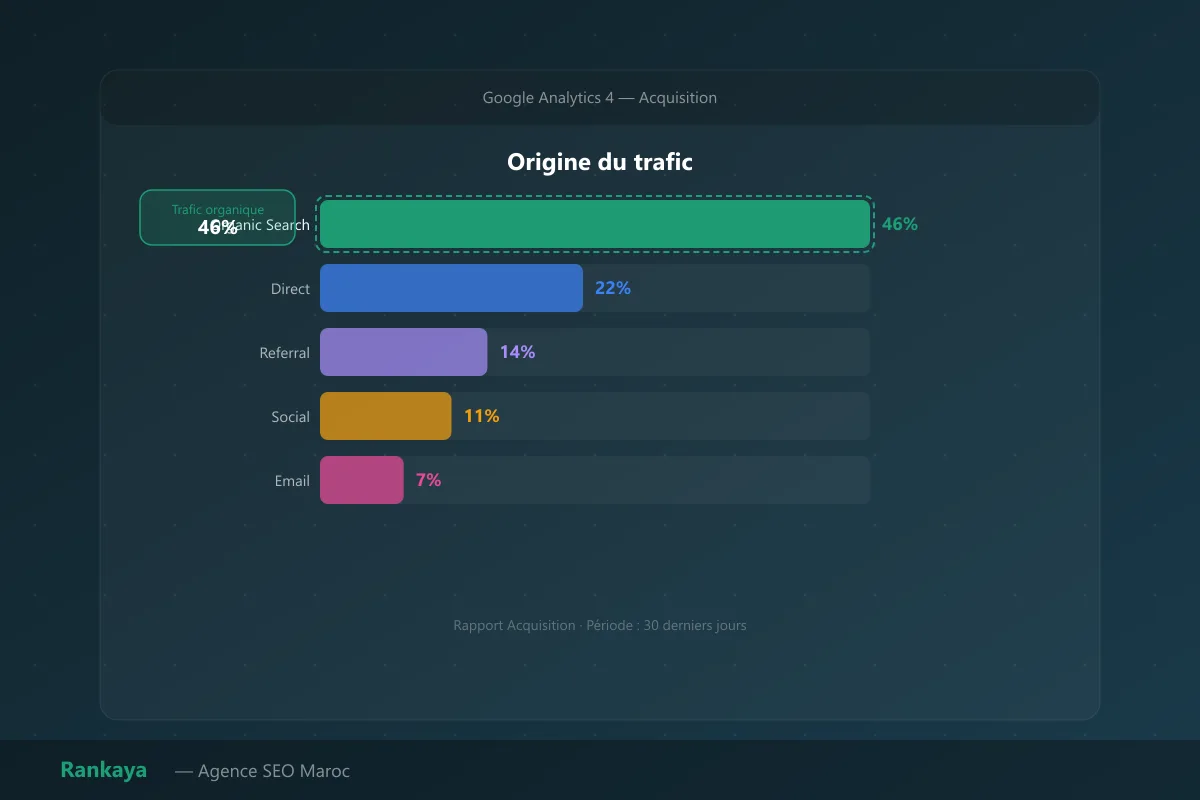 Google Analytics 4 : les rapports SEO à surveiller