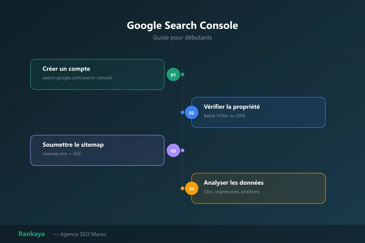 Google Search Console : guide complet pour débutants