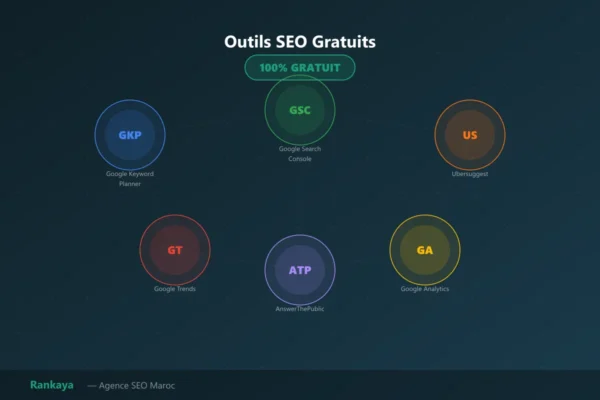Outils gratuits de mots-clés (Google Keyword Planner, Ubersuggest)