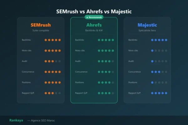 SEMrush vs Ahrefs vs Majestic : comparatif 2026
