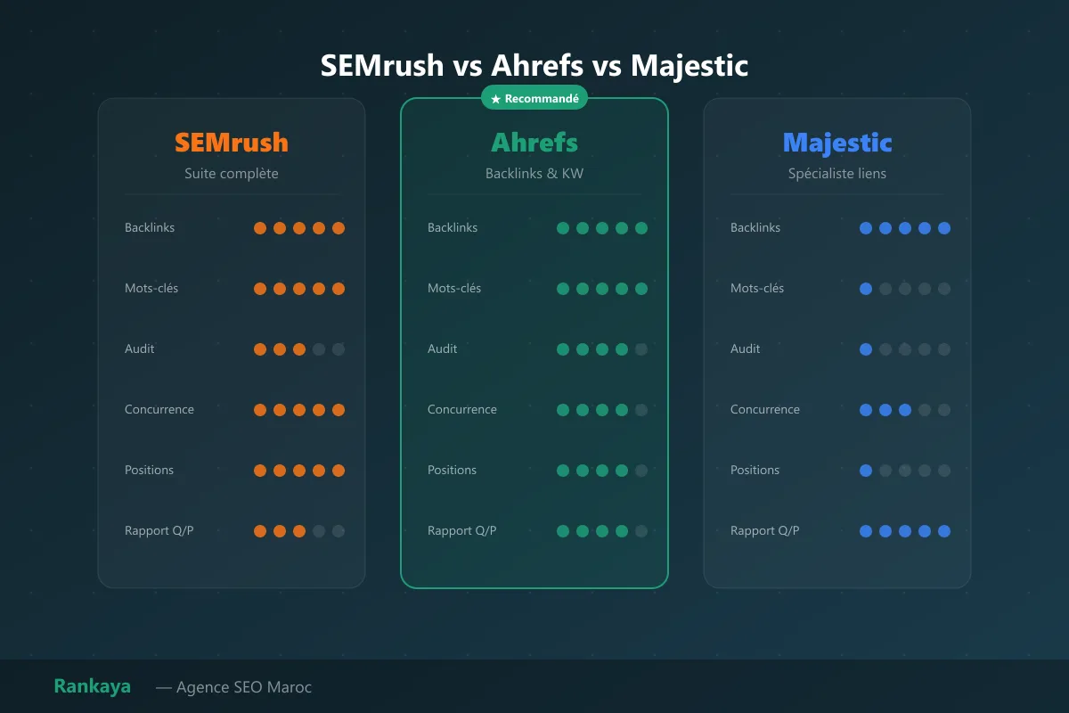 SEMrush vs Ahrefs vs Majestic : comparatif 2026