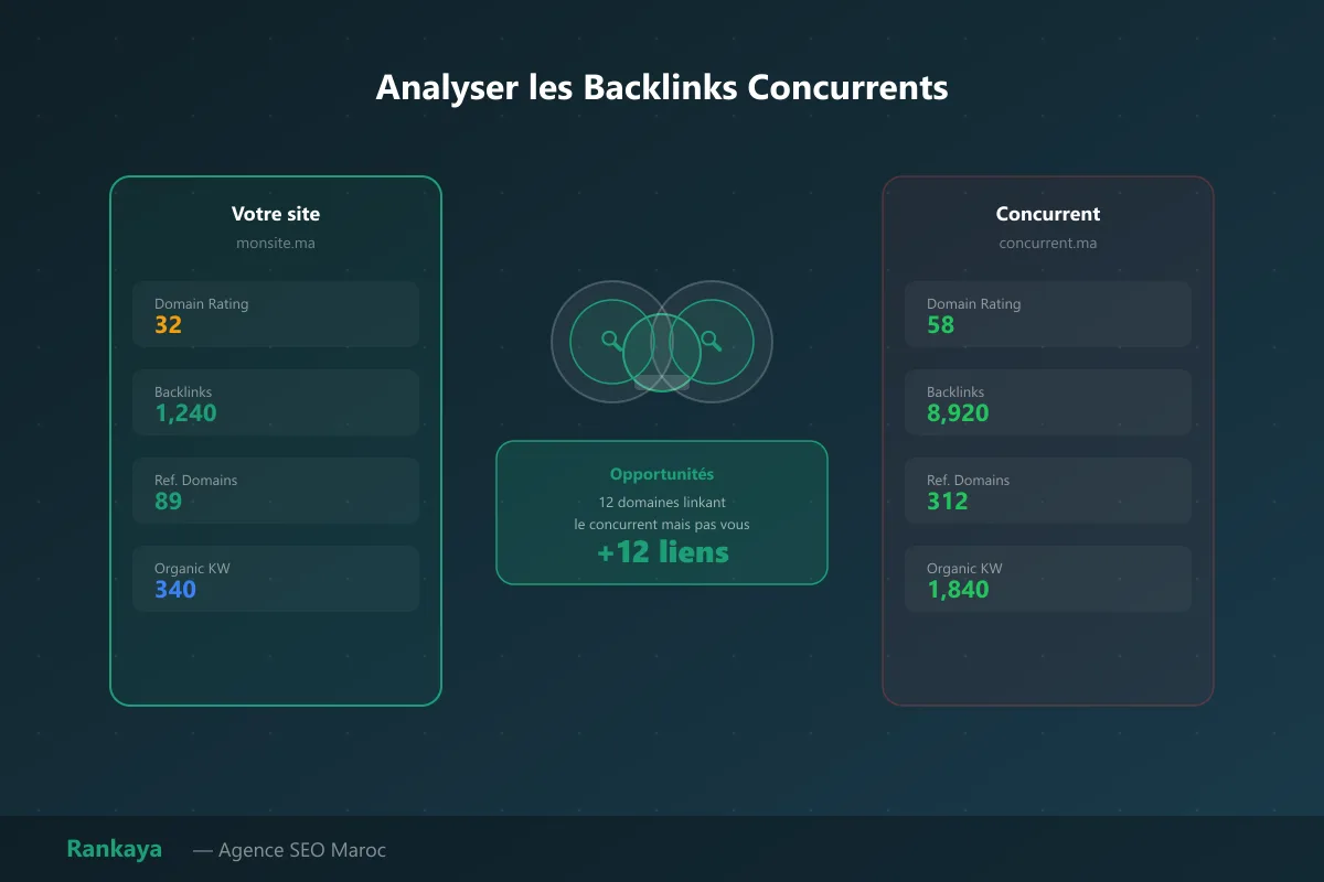 Survoler ses concurrents avec des outils de backlinks